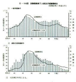 III-110図　試験観察終了人員及び試験観察比(昭和37年～平成8年)