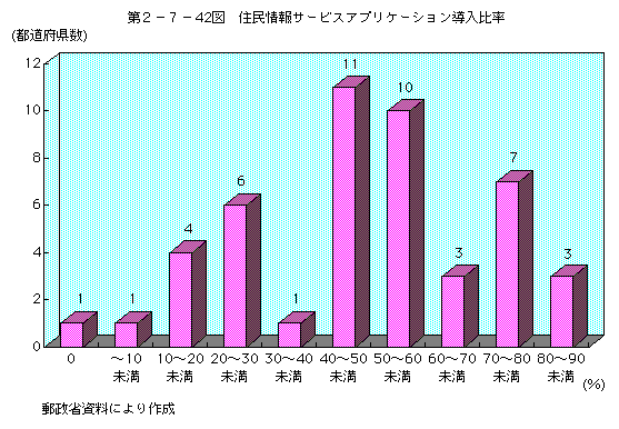 第2-7-42図 住民情報サービスアプリケーション導入比率