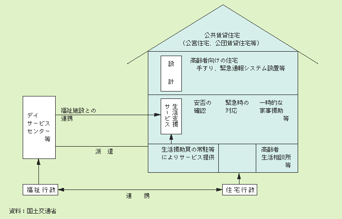 図２－３－43 シルバーハウジング・プロジェクトの概念図