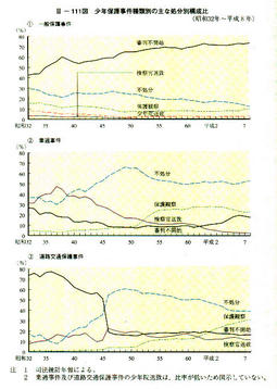 III-111図　少年保護事件種類別の主な処分別構成比(昭和32年～平成8年)