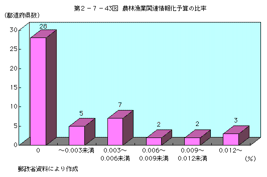 第2-7-43図 農林漁業関連情報化予算の割合