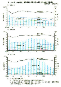 III-112図　年齢層別一般保護事件終局処理人員及び主な処分別構成比(昭和42年～平成9年)