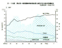 III-113図　男女別一般保護事件終局処理人員及び主な処分別構成比(昭和32年～平成8年)