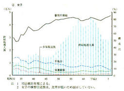 III-113図　男女別一般保護事件終局処理人員及び主な処分別構成比(昭和32年～平成8年)