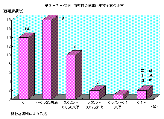 第2-7-45図 市町村の情報化支援予算の比率