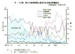 III-114図　殺人の終局処理人員及び主な処分別構成比(昭和33年～平成8年)