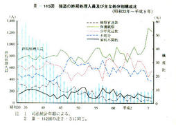 III-115図　強盗の終局処理人員及び主な処分別構成比(昭和33年～平成8年)