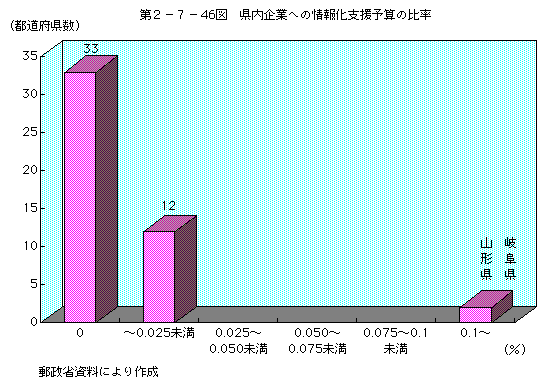 第2-7-46図 県内企業への情報化支援予算の比率