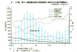 III-116図　覚せい剤取締法違反の終局処理人員及び主な処分別構成比(昭和52年～平成8年)