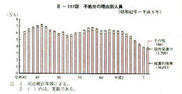 III-117図　不処分の理由別人員(昭和42年～平成8年)