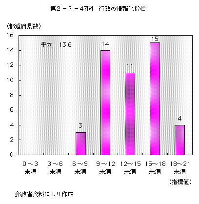 第2-7-47図 行政の情報化指標