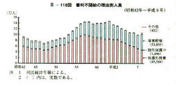 III-118図　審判不開始の理由別人員(昭和42年～平成8年)