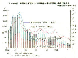 III-119図　非行無しを理由とする不処分・審判不開始人員及び構成比(昭和42年～ 平成8年)