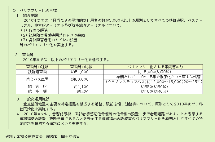 表２－３－45 交通バリアフリー法に基づく基本方針に定められたバリアフリー化の目標