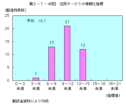 第2-7-48図 住民サービスの情報化指標