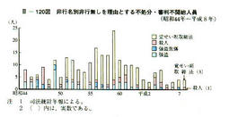 III-120図　非行名別非行無しを理宙とする不処分・審判不開始人員(昭和44年～平成8年)