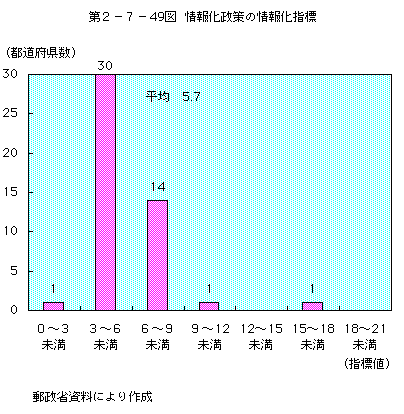 第2-7-49図 情報化政策の情報化指標