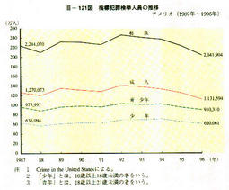 III-121図　指標犯罪検挙人員の推移アメリカ(1987年～1996年)