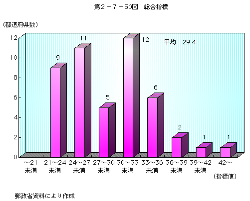 第2-7-50図 総合指標