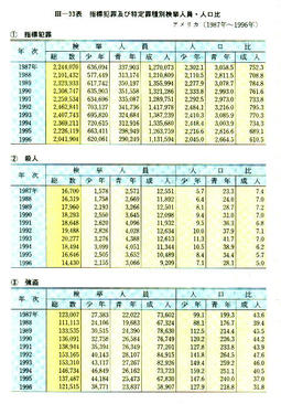 III-33表　指標犯罪及び特定罪種別検挙人員・人口比アメリカ(1987年～1996年)