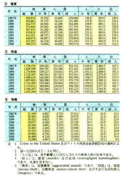 III-33表　指標犯罪及び特定罪種別検挙人員・人口比アメリカ(1987年～1996年)