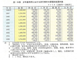 III-34表　少年裁判所における非行事件の罪種別処理件数