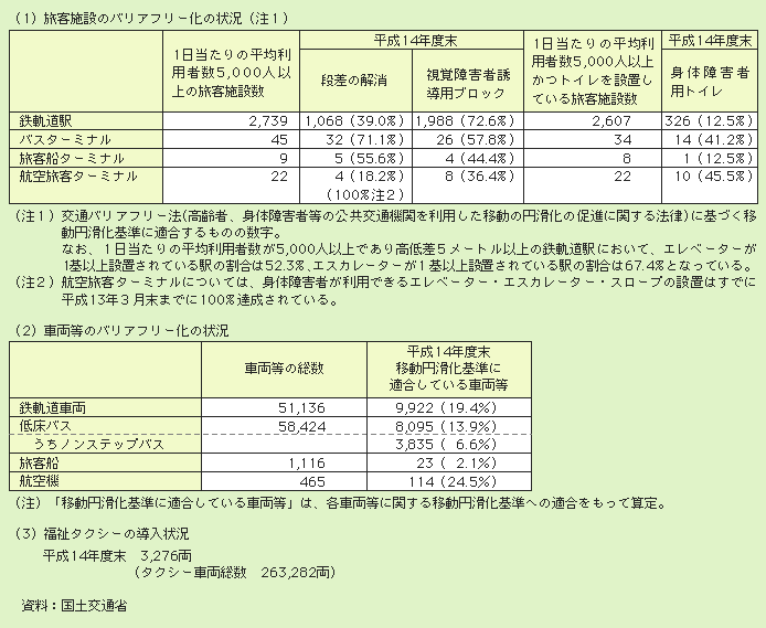 表２－３－46 高齢者等のための公共交通機関施設整備等の状況