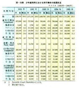 III-35表　少年裁判所における非行事件の処理状況アメリカ(1991年～1995年)