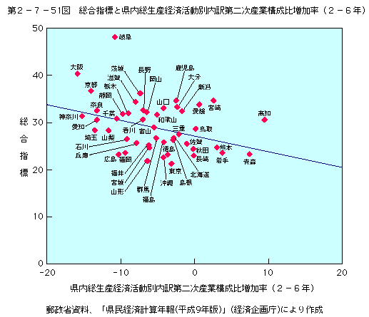 第2-7-51図 総合指標と県内総生産経済活動別内訳第二次産業構成比率増加率(2-6年)