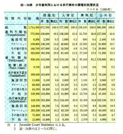 III-36表　少年裁判所における非行事件の罪種別処理状況アメリカ(1995年)
