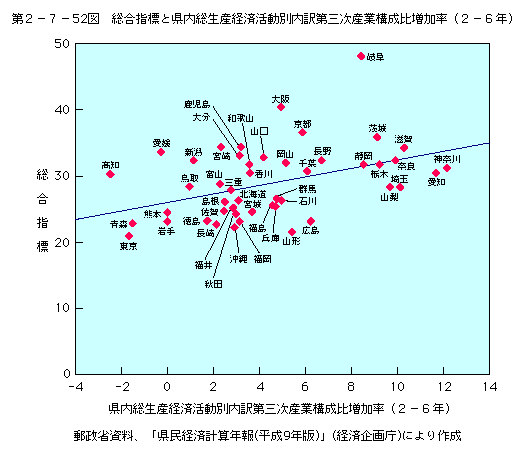 第2-7-52図 総合指標と県内総生産経済活動別内訳第三次産業厚生費増加率(2-6年)