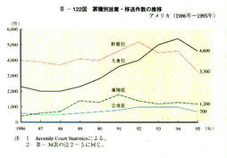 III-122図　罪種別放棄・移送件数の推移アメリカ〈1986年～1995年)