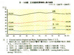 III-123図　正式起訴犯罪検挙人員の推移イギリス(1987年～1996年)