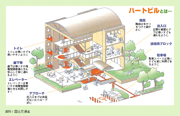 図２－３－47 高齢者、身体障害者等が円滑に利用できる建築物のイメージ