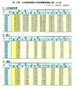 III-37表 正式起訴犯罪及び特定罪種別検挙人員・人口比イギリス(1987年～1996年)