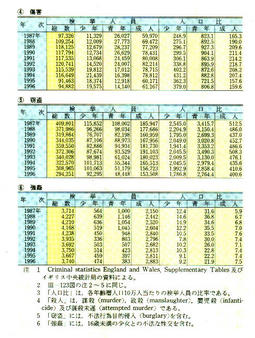 III-37表 正式起訴犯罪及び特定罪種別検挙人員・人口比イギリス(1987年～1996年)