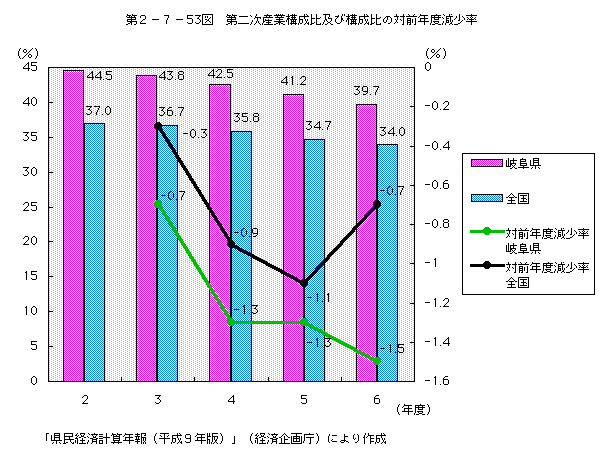 第2-7-53図 第二次産業構成比及び構成比の対前年度減少率