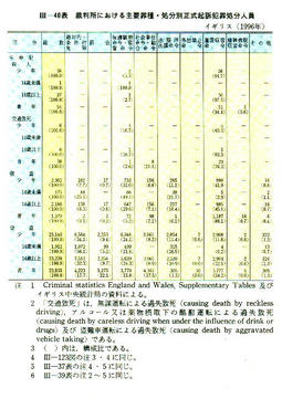 III-40表　裁判所における主要罪種・処分別正式起訴犯罪処分人員イギリス(1996年)