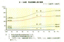 III-124図　刑法犯検挙人員の推移ドイツ〈1987年～1996年)