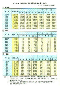 III-41表　刑法犯及び特定罪種別検挙人員・人口比ドイツ(1987年～1996年)