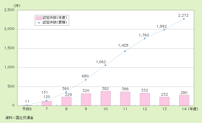 図２－３－48 ハートビル法に基づく認定実績