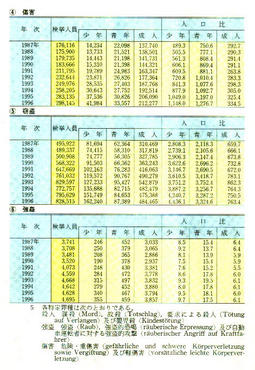 III-41表　刑法犯及び特定罪種別検挙人員・人口比ドイツ(1987年～1996年)