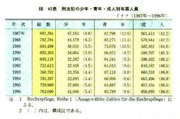 III-42表　刑法犯の少年・青年・成人別有罪人員ドイツ(1987年～1996年)