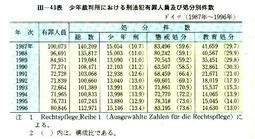 III-43表　少年裁判所における刑法犯有罪人員及び処分別件数ドイツ(1987年～1996年)