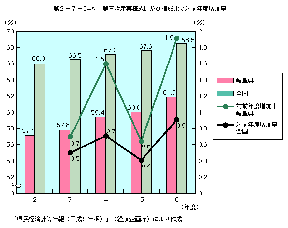 第2-7-54図 第三次産業構成比及び構成比の対前年度増加率