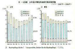 III-125図　少年及び青年刑法犯の処分別件数ドイツ(1987年～1996年)