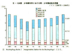 III-126図　少年裁判所における青・少年懲戒処分件数ドイツ(1987年～1996年)