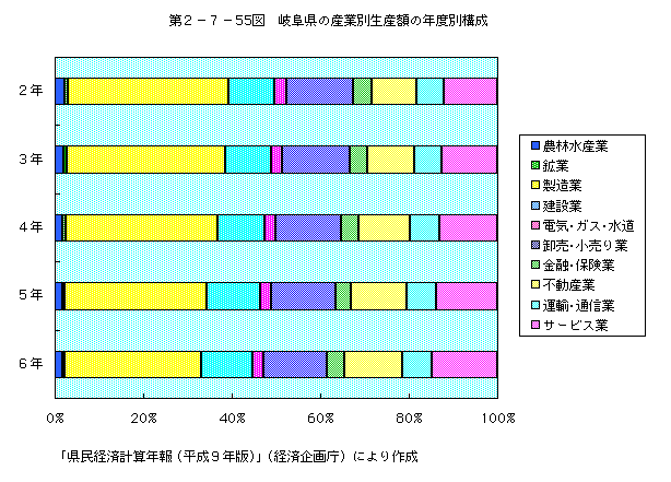 第2-7-55図 岐阜県の産業別生産額の年度別構成比