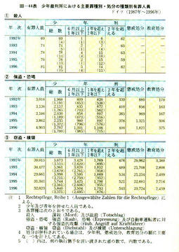 III-44表　少年裁判所における主要罪種別・処分の種類別有罪人員ドイツ(1987年 ～1996年)