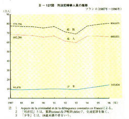 III-127　刑法犯検挙人員の推移